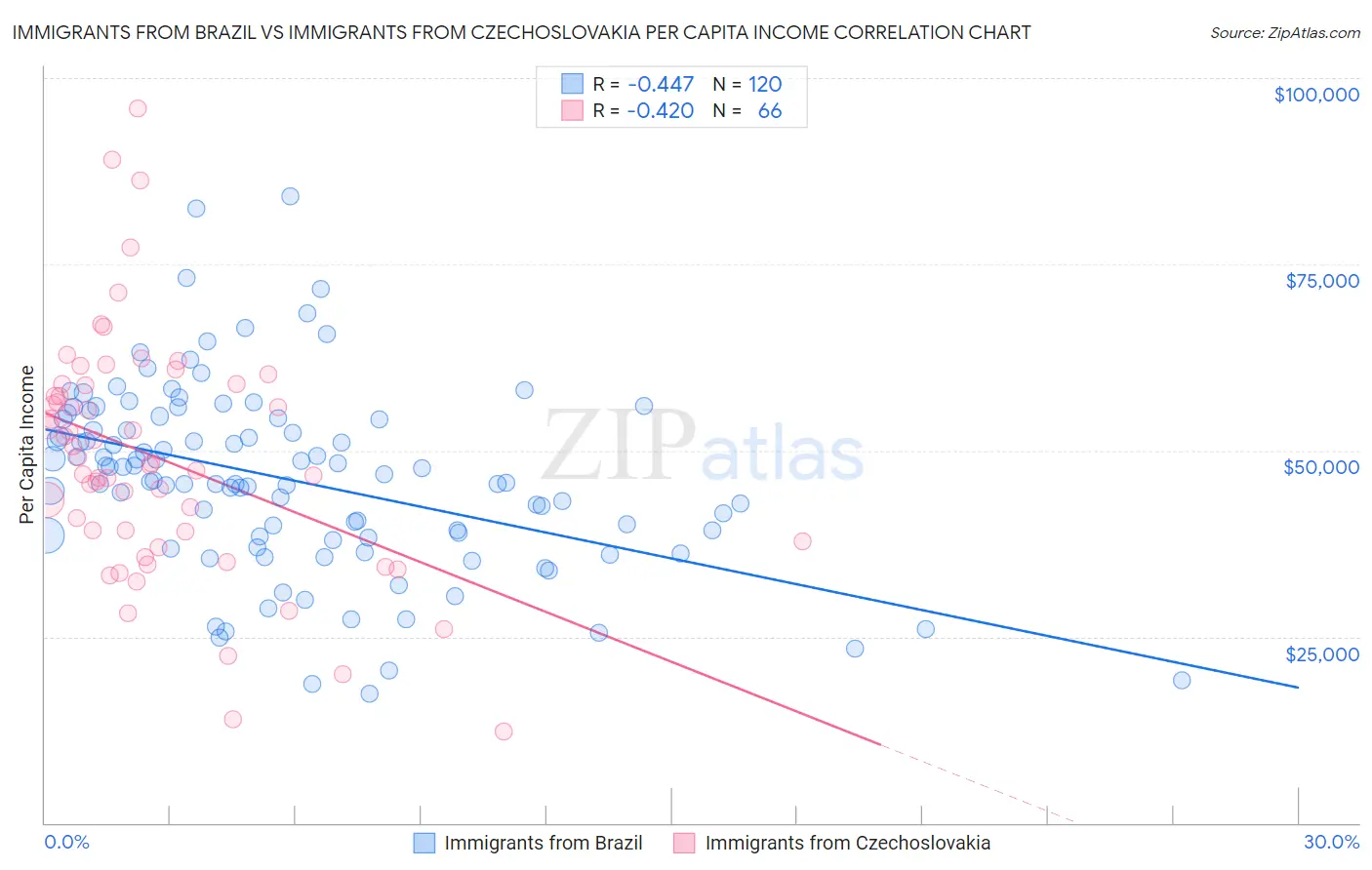 Immigrants from Brazil vs Immigrants from Czechoslovakia Per Capita Income