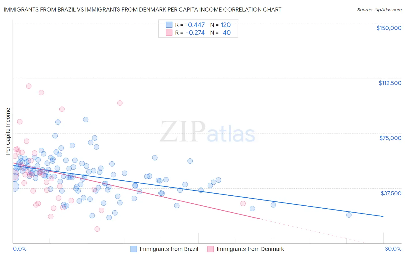 Immigrants from Brazil vs Immigrants from Denmark Per Capita Income