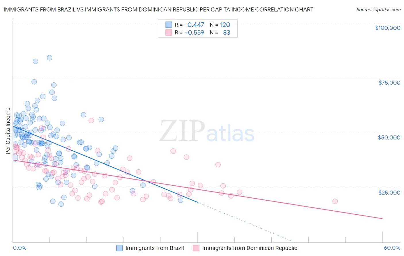 Immigrants from Brazil vs Immigrants from Dominican Republic Per Capita Income