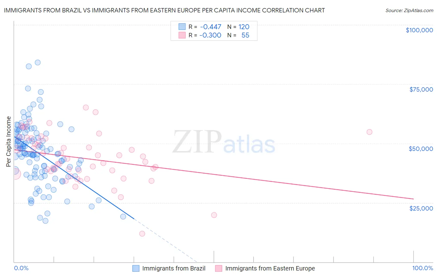 Immigrants from Brazil vs Immigrants from Eastern Europe Per Capita Income