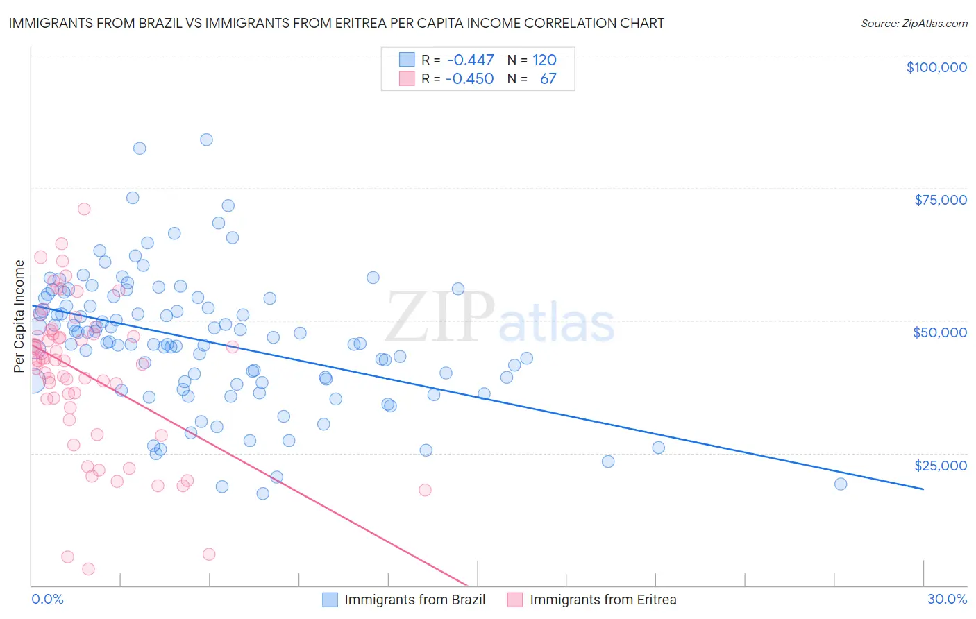 Immigrants from Brazil vs Immigrants from Eritrea Per Capita Income