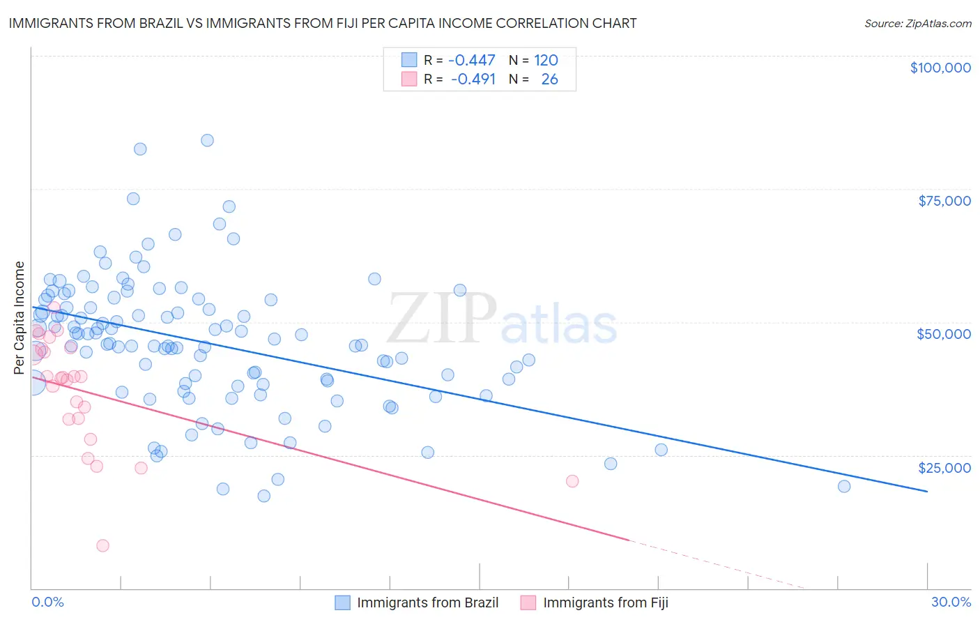 Immigrants from Brazil vs Immigrants from Fiji Per Capita Income