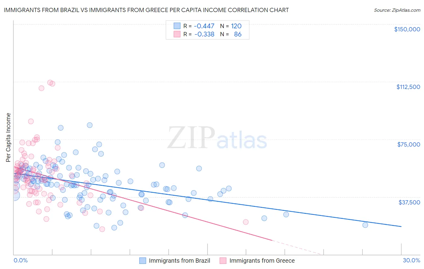 Immigrants from Brazil vs Immigrants from Greece Per Capita Income