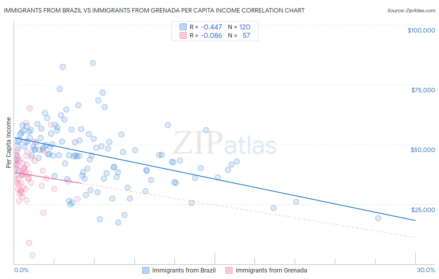 Immigrants from Brazil vs Immigrants from Grenada Per Capita Income