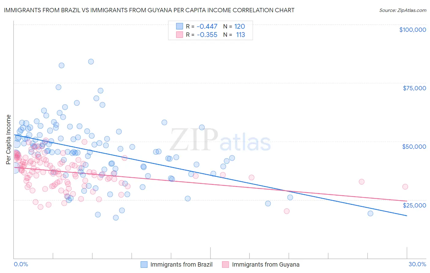Immigrants from Brazil vs Immigrants from Guyana Per Capita Income