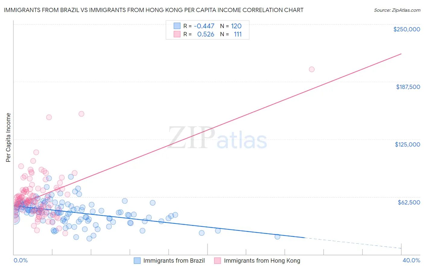 Immigrants from Brazil vs Immigrants from Hong Kong Per Capita Income