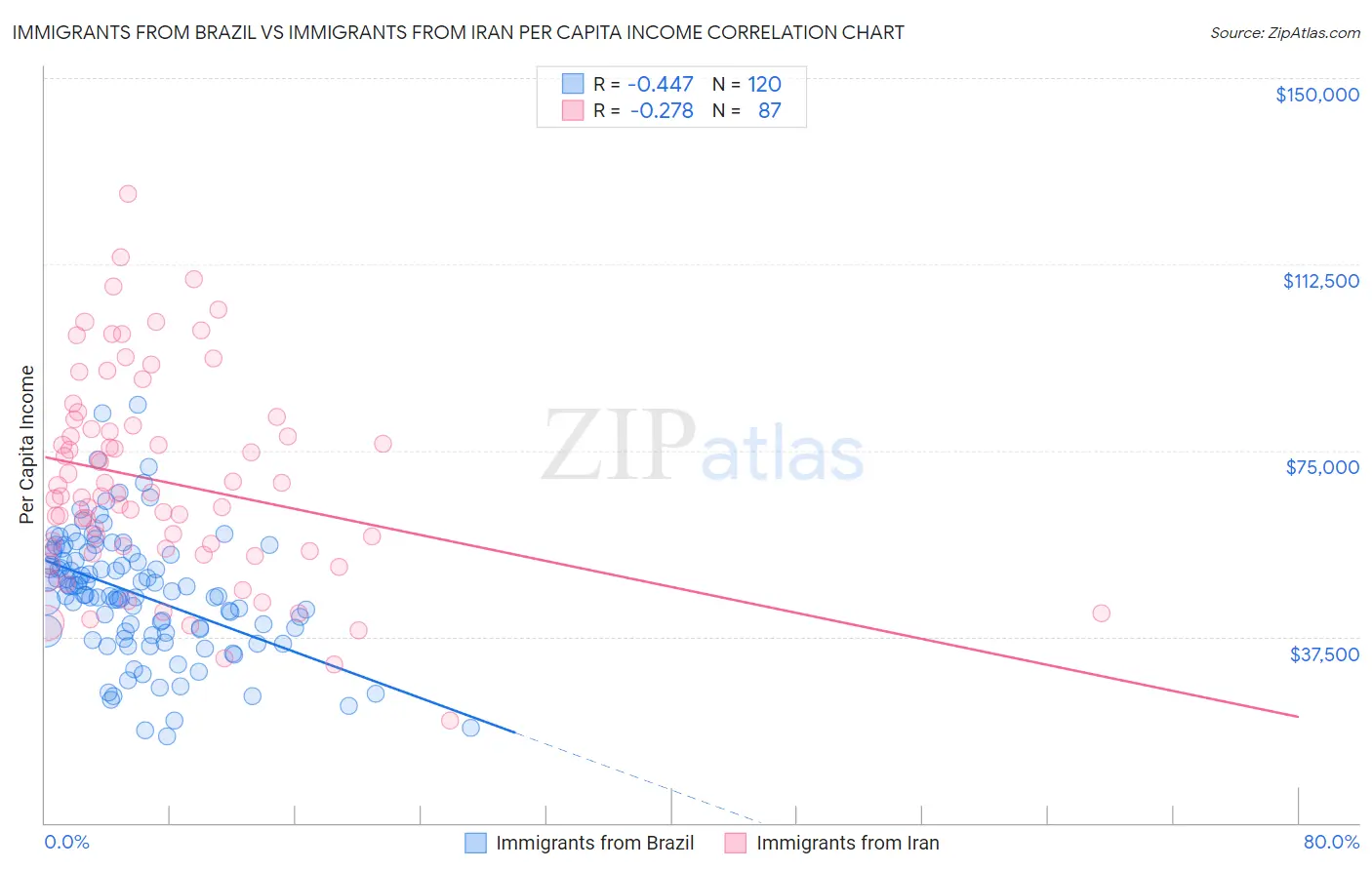 Immigrants from Brazil vs Immigrants from Iran Per Capita Income