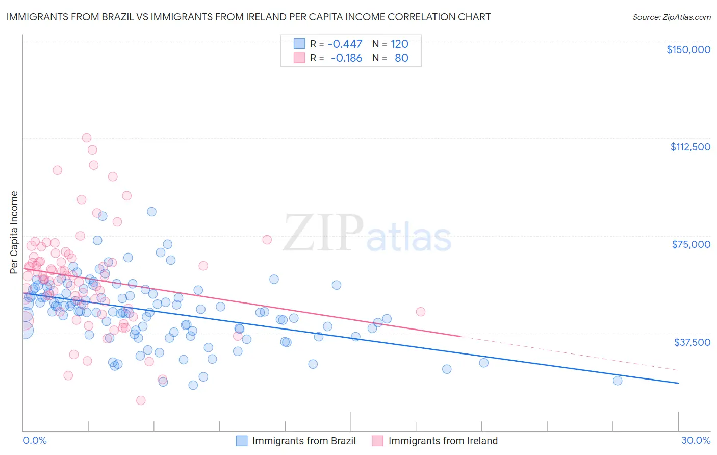 Immigrants from Brazil vs Immigrants from Ireland Per Capita Income