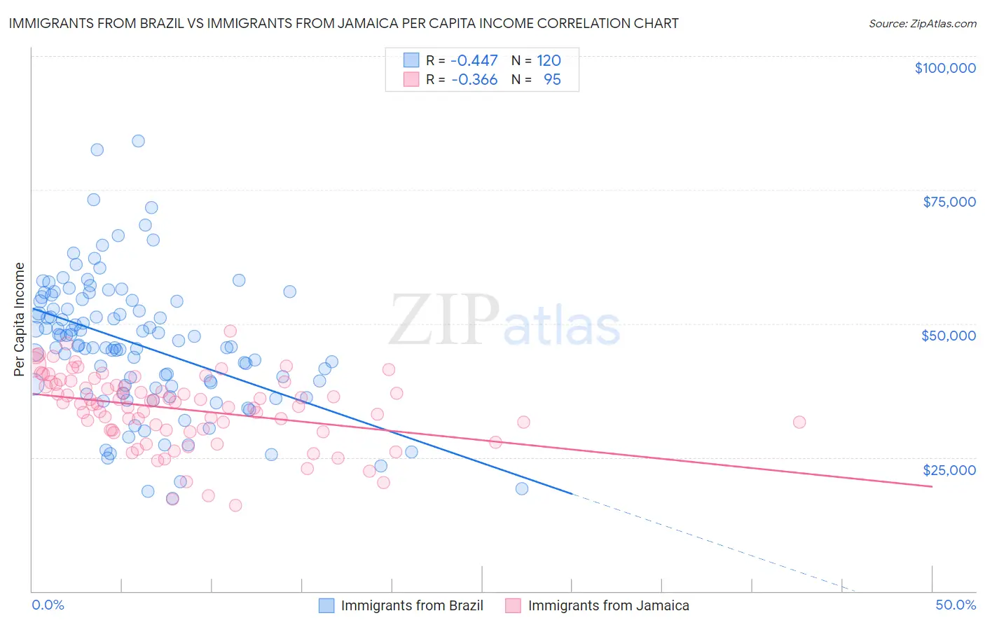 Immigrants from Brazil vs Immigrants from Jamaica Per Capita Income