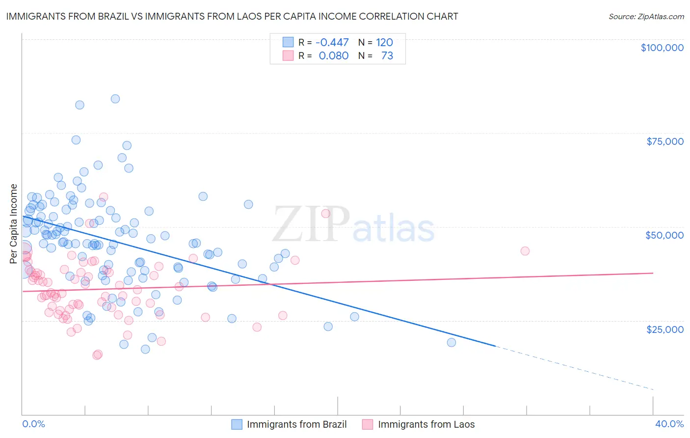 Immigrants from Brazil vs Immigrants from Laos Per Capita Income