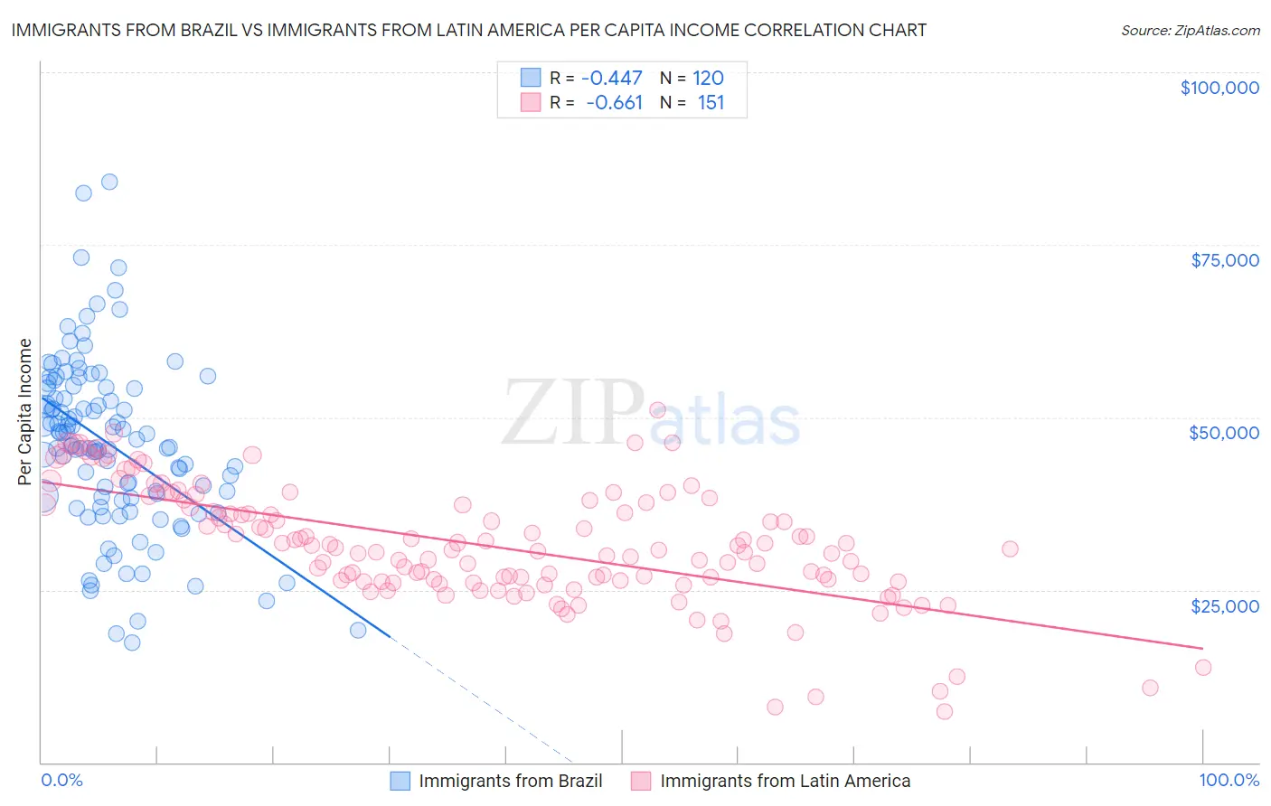 Immigrants from Brazil vs Immigrants from Latin America Per Capita Income