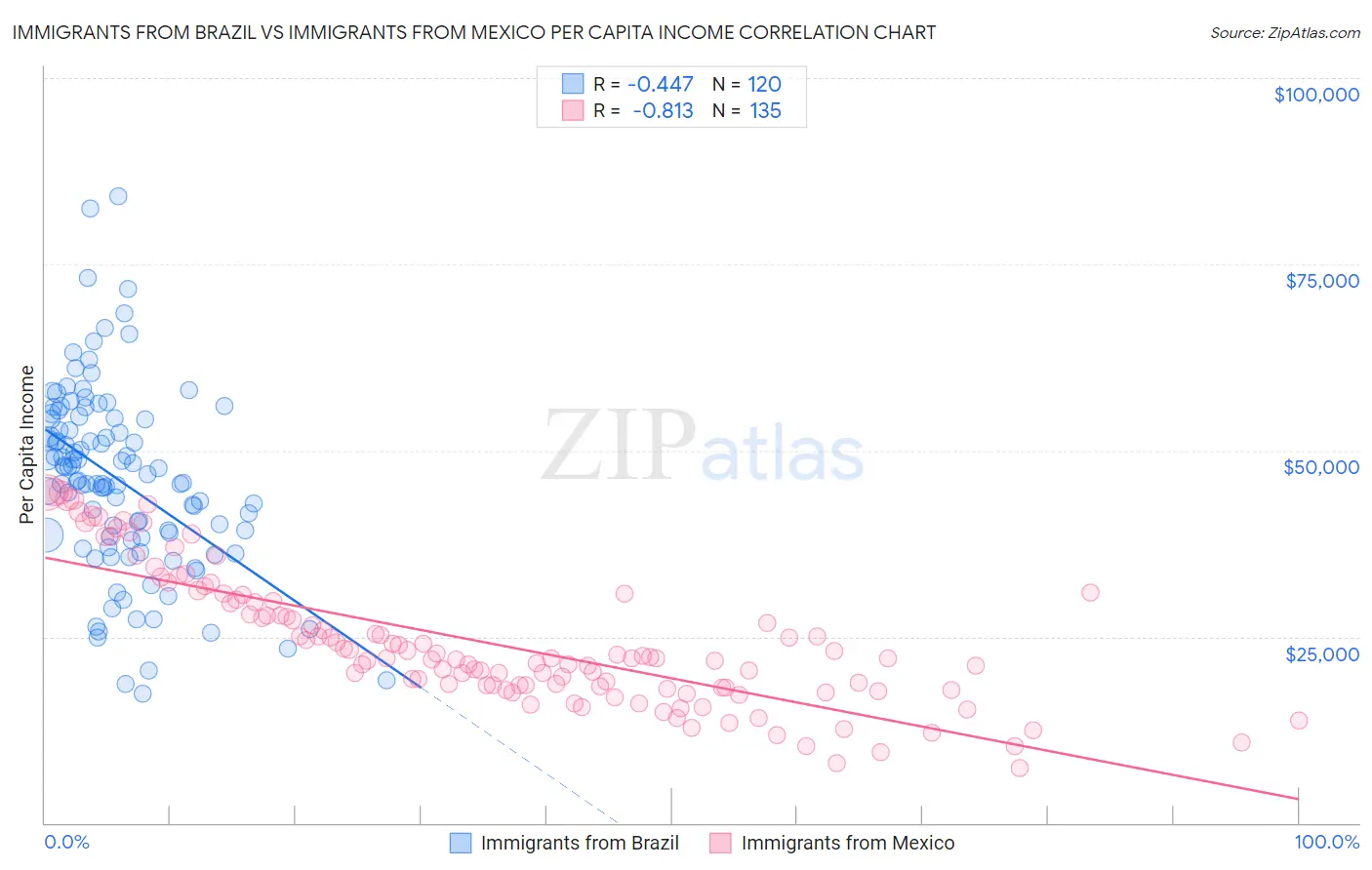 Immigrants from Brazil vs Immigrants from Mexico Per Capita Income