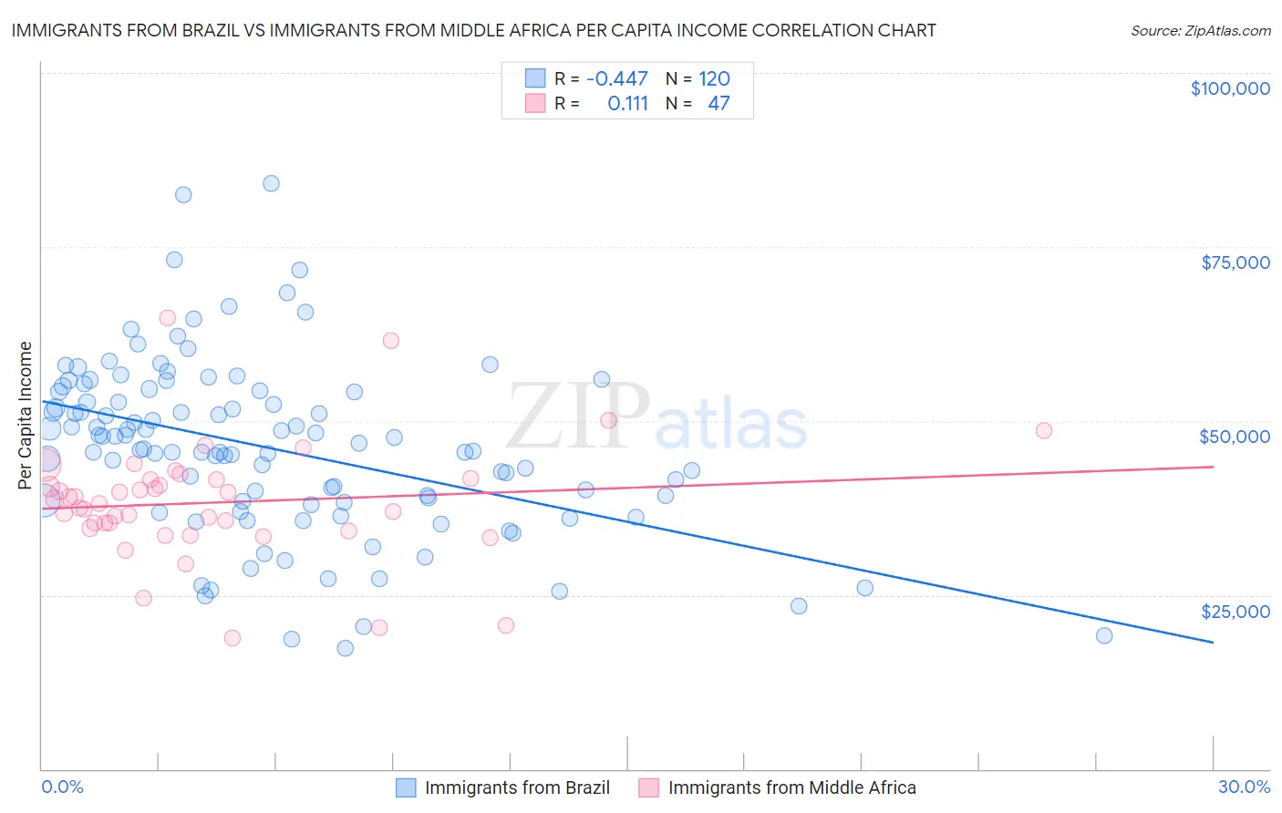 Immigrants from Brazil vs Immigrants from Middle Africa Per Capita Income