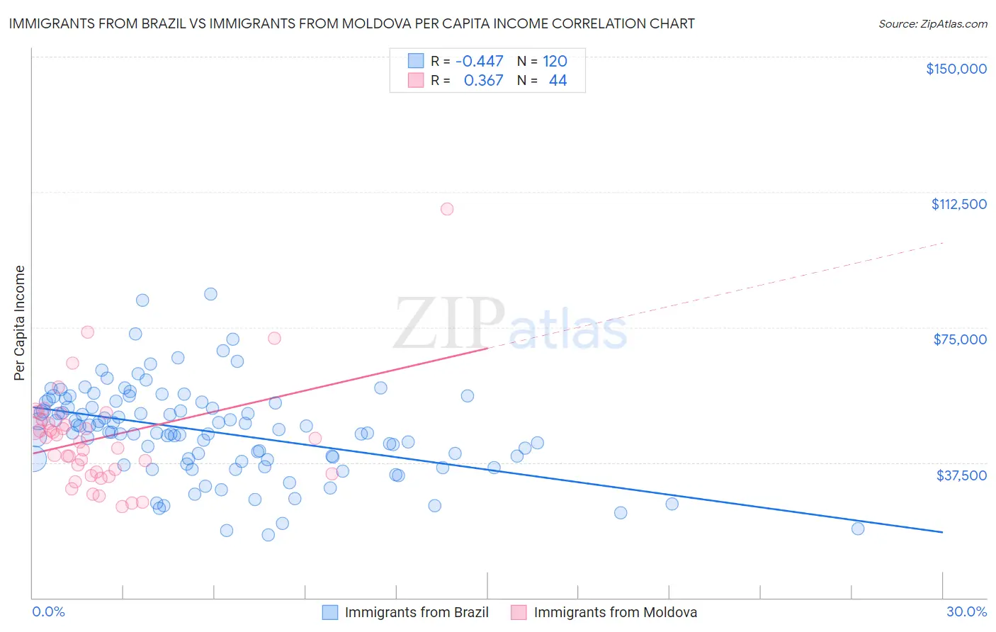 Immigrants from Brazil vs Immigrants from Moldova Per Capita Income