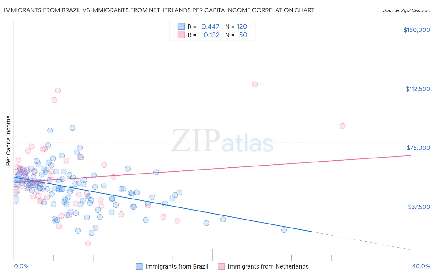 Immigrants from Brazil vs Immigrants from Netherlands Per Capita Income