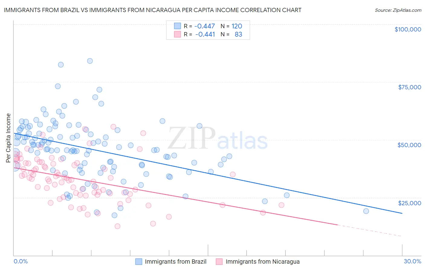 Immigrants from Brazil vs Immigrants from Nicaragua Per Capita Income