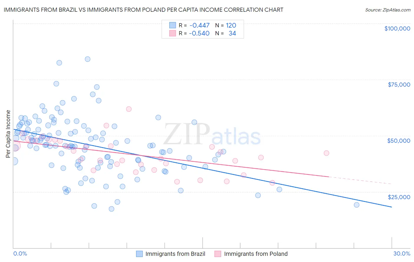 Immigrants from Brazil vs Immigrants from Poland Per Capita Income