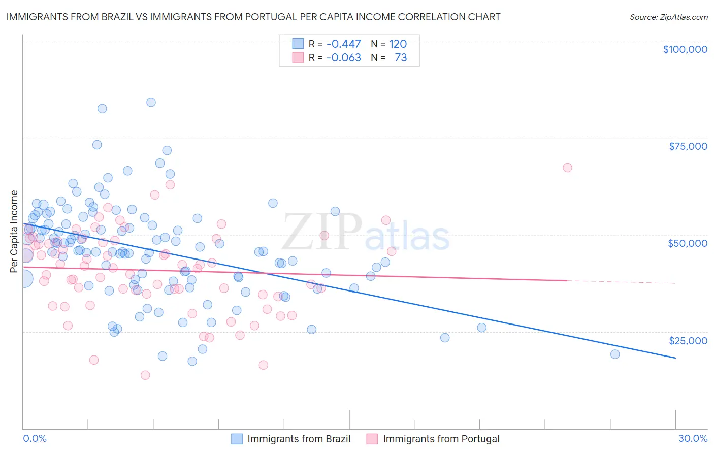 Immigrants from Brazil vs Immigrants from Portugal Per Capita Income