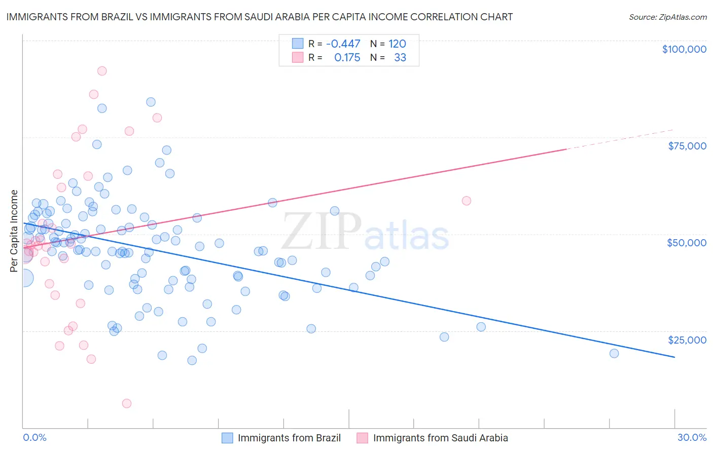 Immigrants from Brazil vs Immigrants from Saudi Arabia Per Capita Income