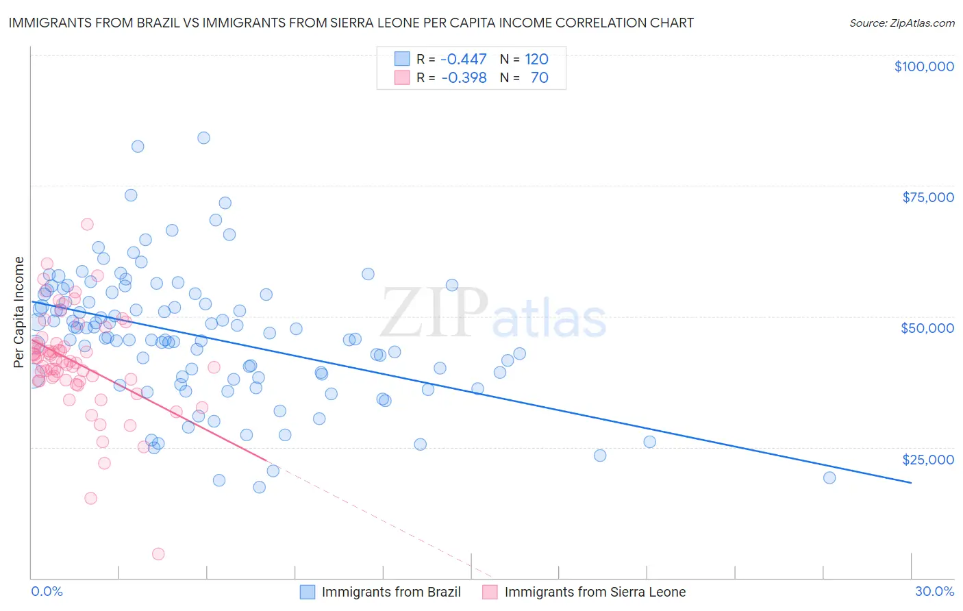 Immigrants from Brazil vs Immigrants from Sierra Leone Per Capita Income