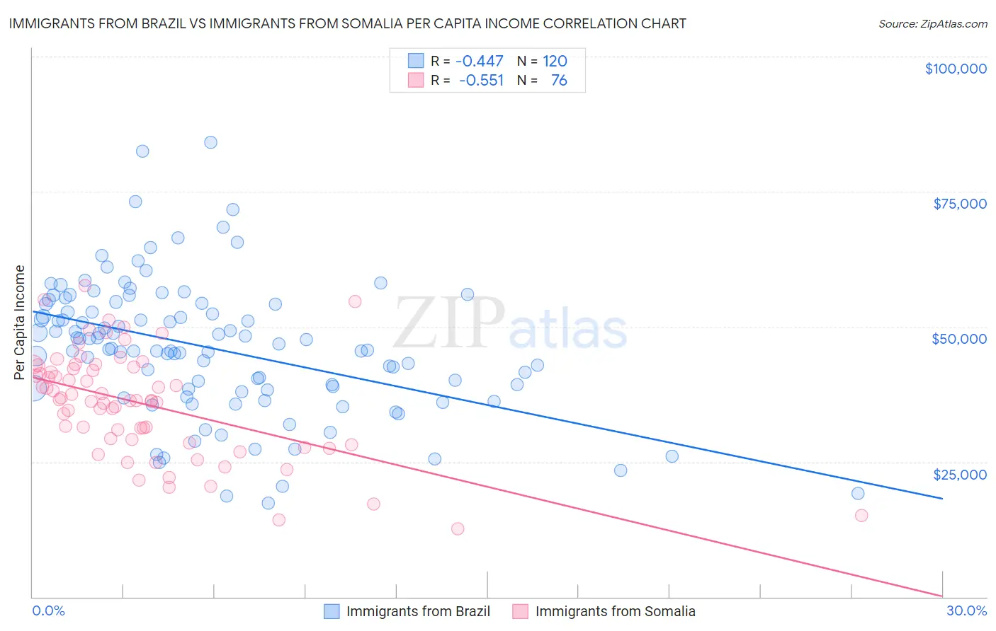 Immigrants from Brazil vs Immigrants from Somalia Per Capita Income