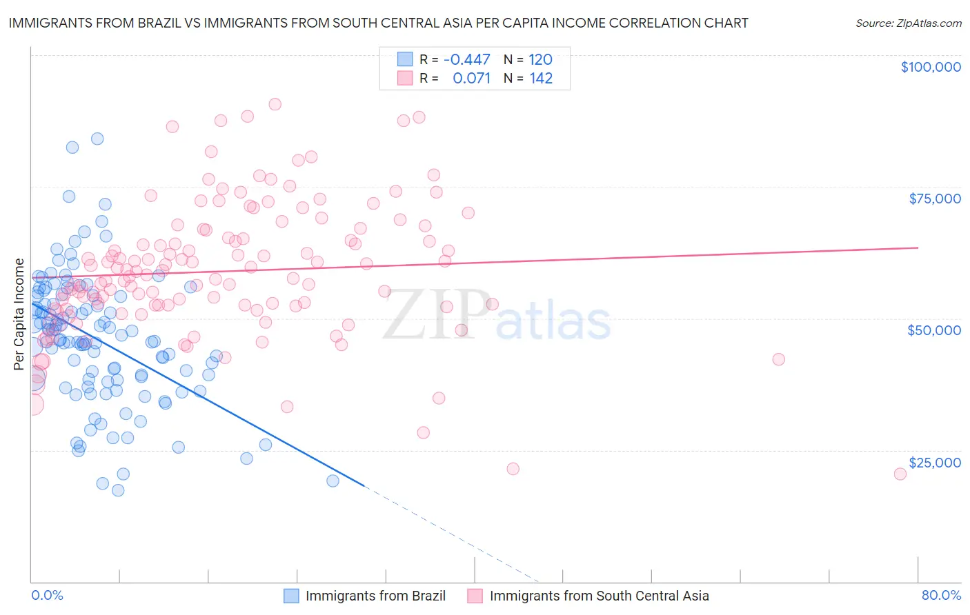 Immigrants from Brazil vs Immigrants from South Central Asia Per Capita Income