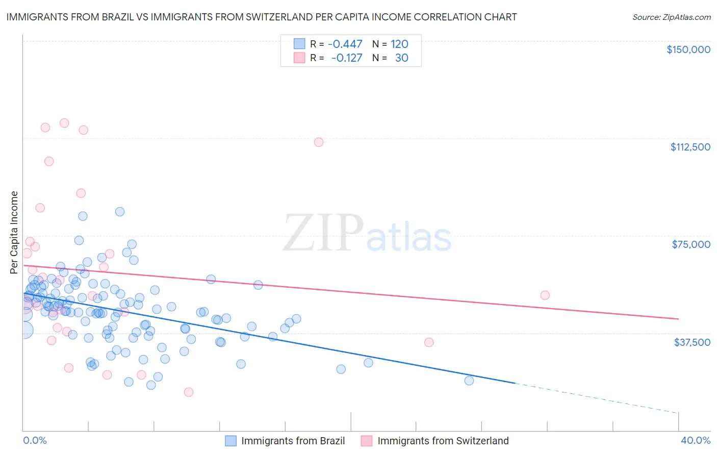 Immigrants from Brazil vs Immigrants from Switzerland Per Capita Income