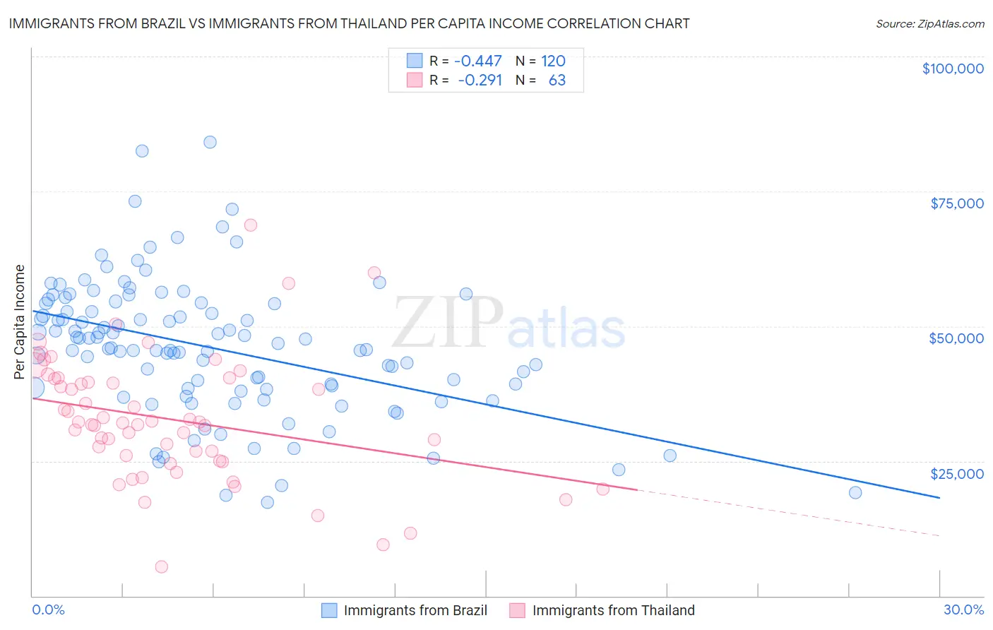 Immigrants from Brazil vs Immigrants from Thailand Per Capita Income