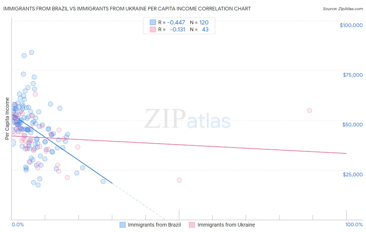 Immigrants from Brazil vs Immigrants from Ukraine Per Capita Income