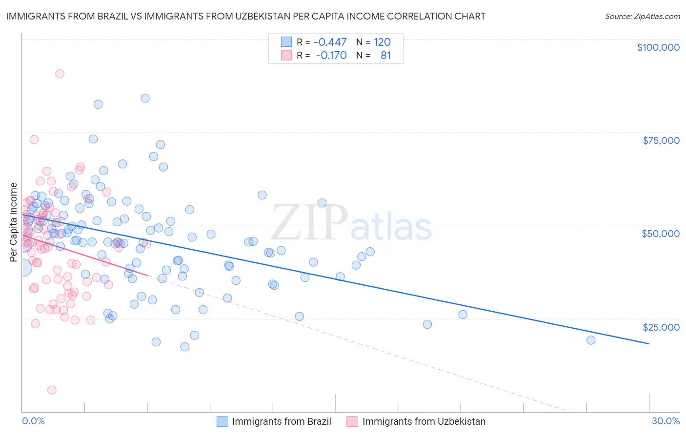 Immigrants from Brazil vs Immigrants from Uzbekistan Per Capita Income