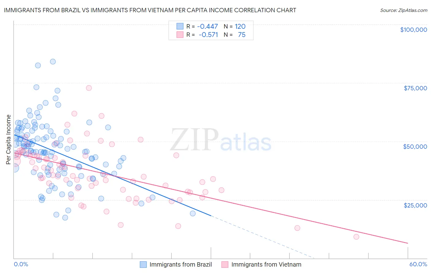 Immigrants from Brazil vs Immigrants from Vietnam Per Capita Income