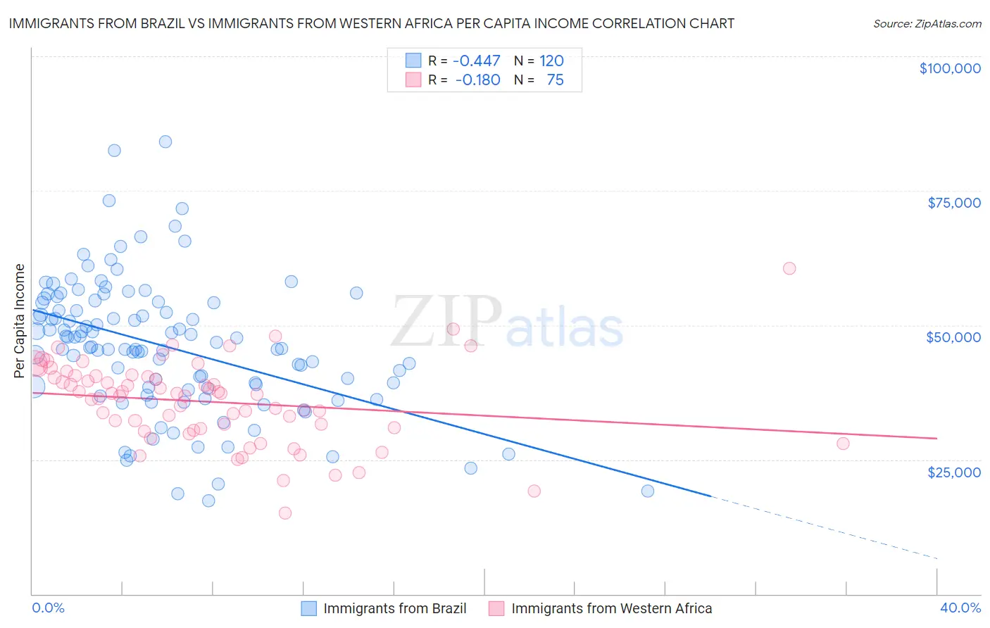 Immigrants from Brazil vs Immigrants from Western Africa Per Capita Income