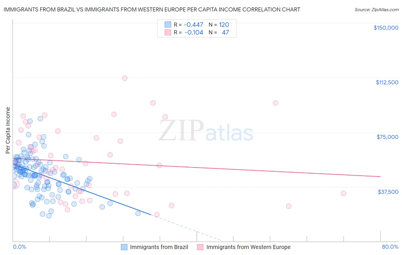 Immigrants from Brazil vs Immigrants from Western Europe Per Capita Income