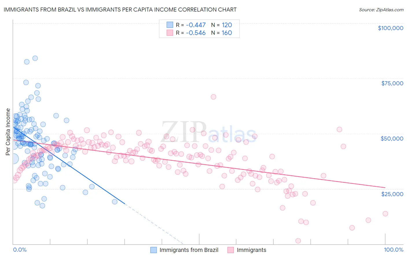 Immigrants from Brazil vs Immigrants Per Capita Income
