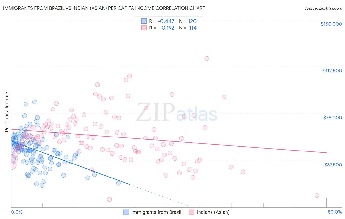 Immigrants from Brazil vs Indian (Asian) Per Capita Income