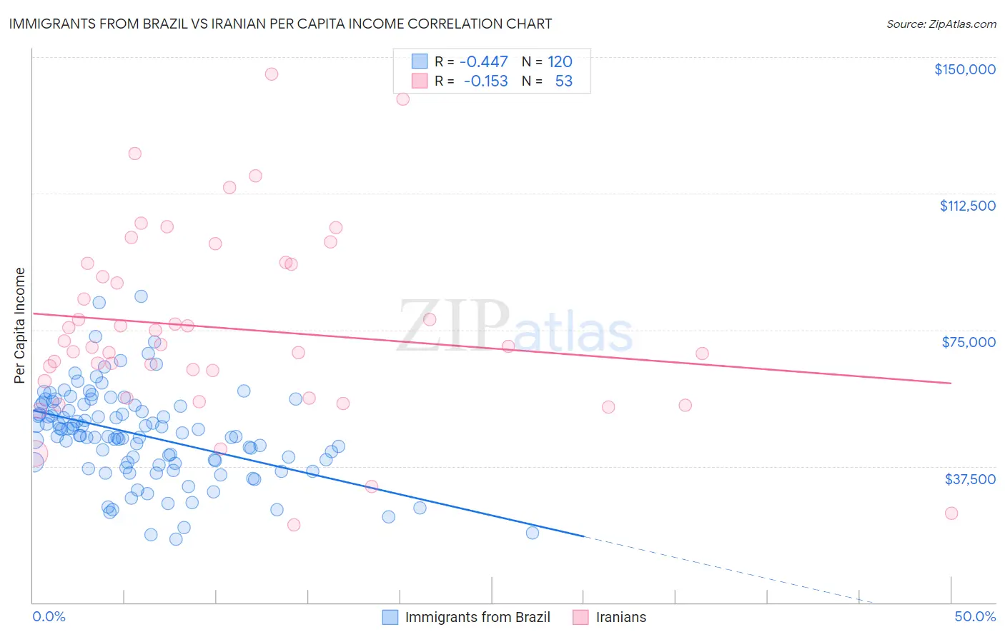 Immigrants from Brazil vs Iranian Per Capita Income