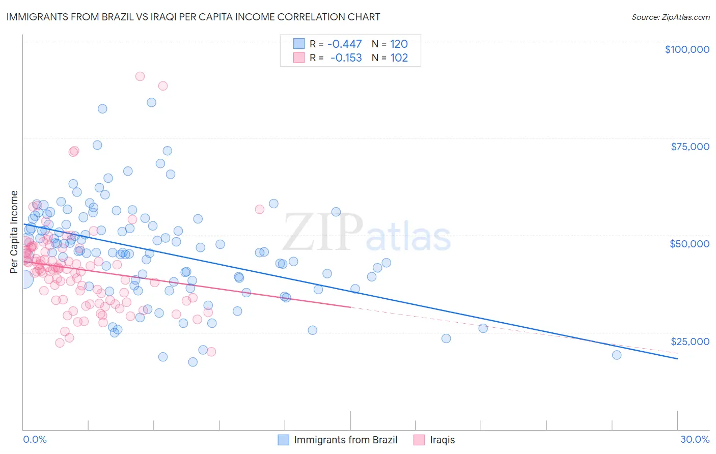Immigrants from Brazil vs Iraqi Per Capita Income