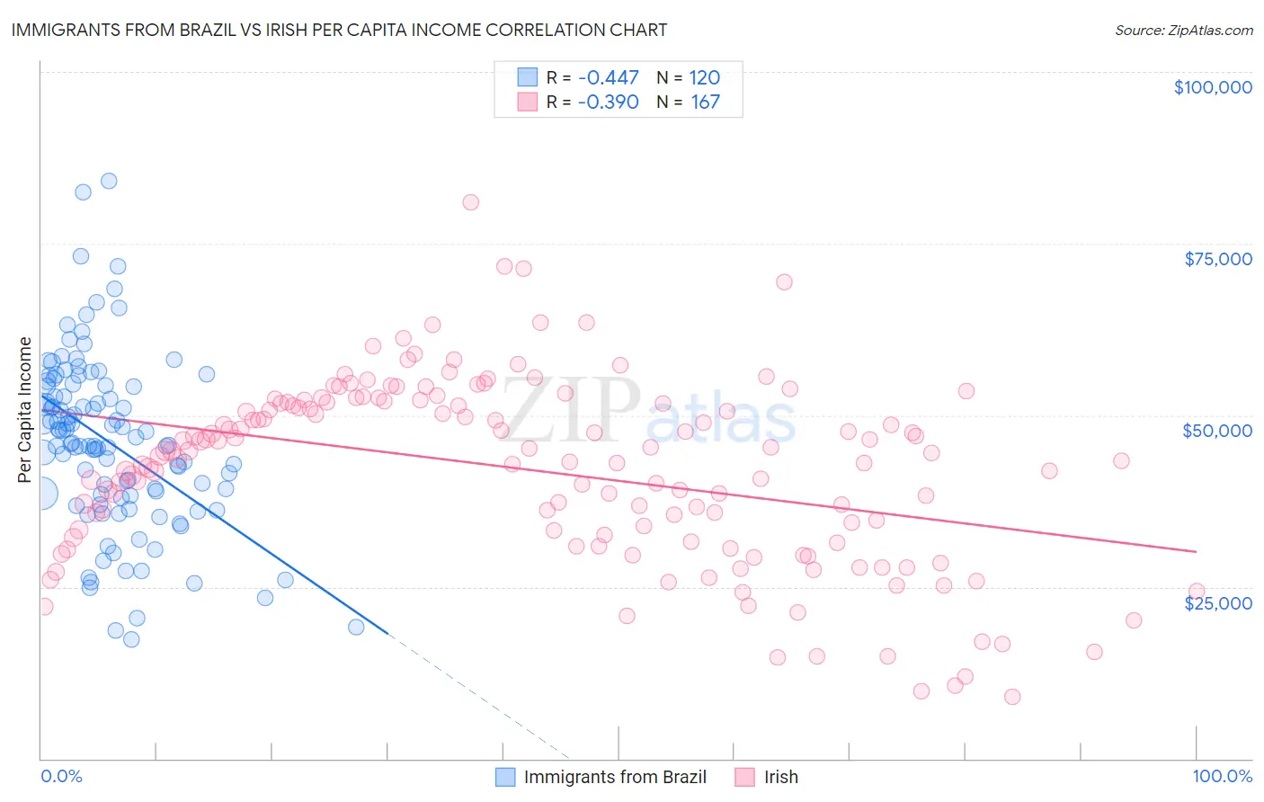Immigrants from Brazil vs Irish Per Capita Income