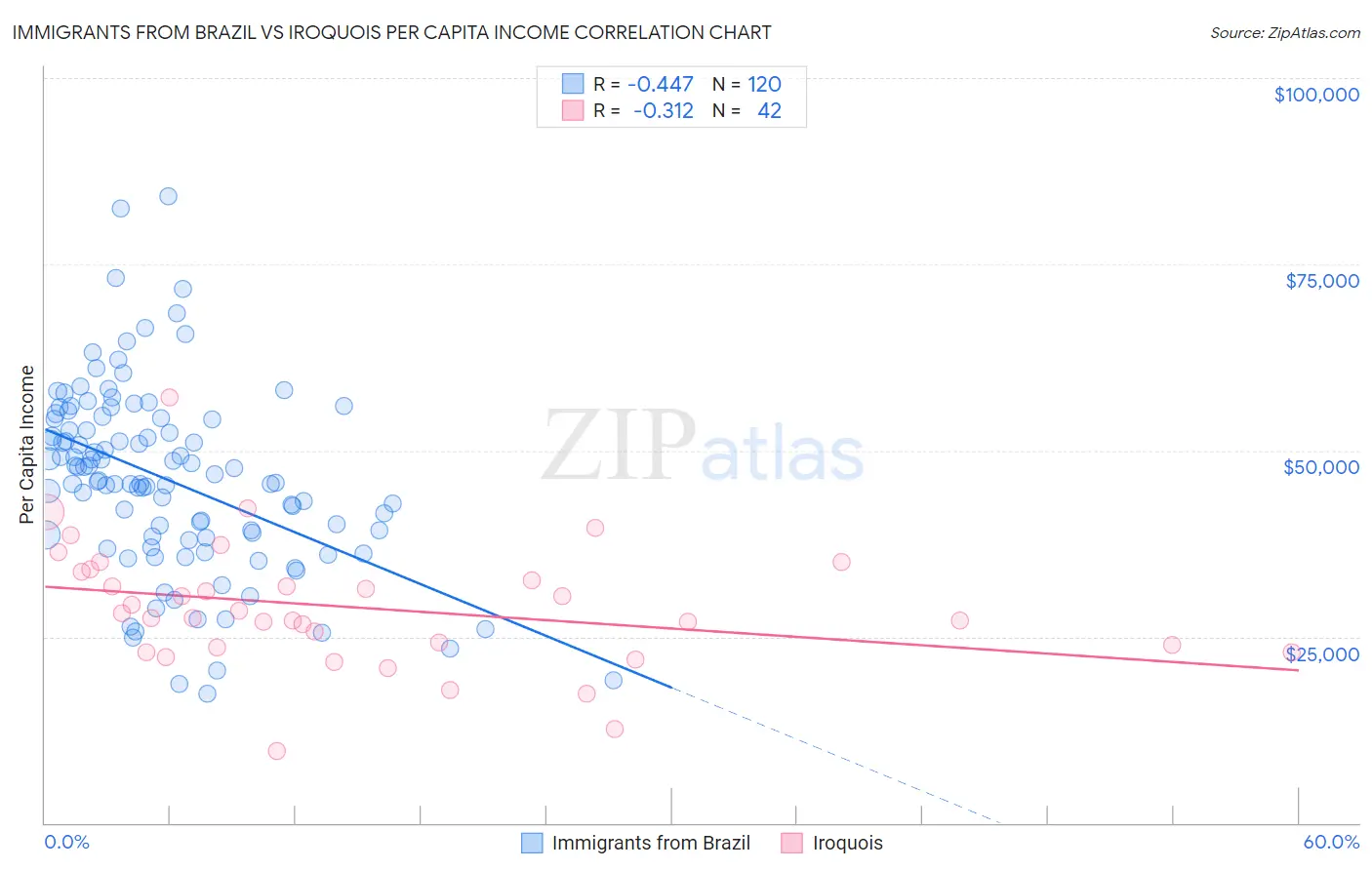 Immigrants from Brazil vs Iroquois Per Capita Income