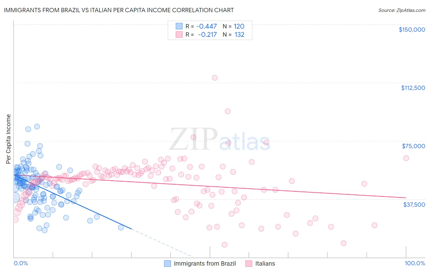 Immigrants from Brazil vs Italian Per Capita Income
