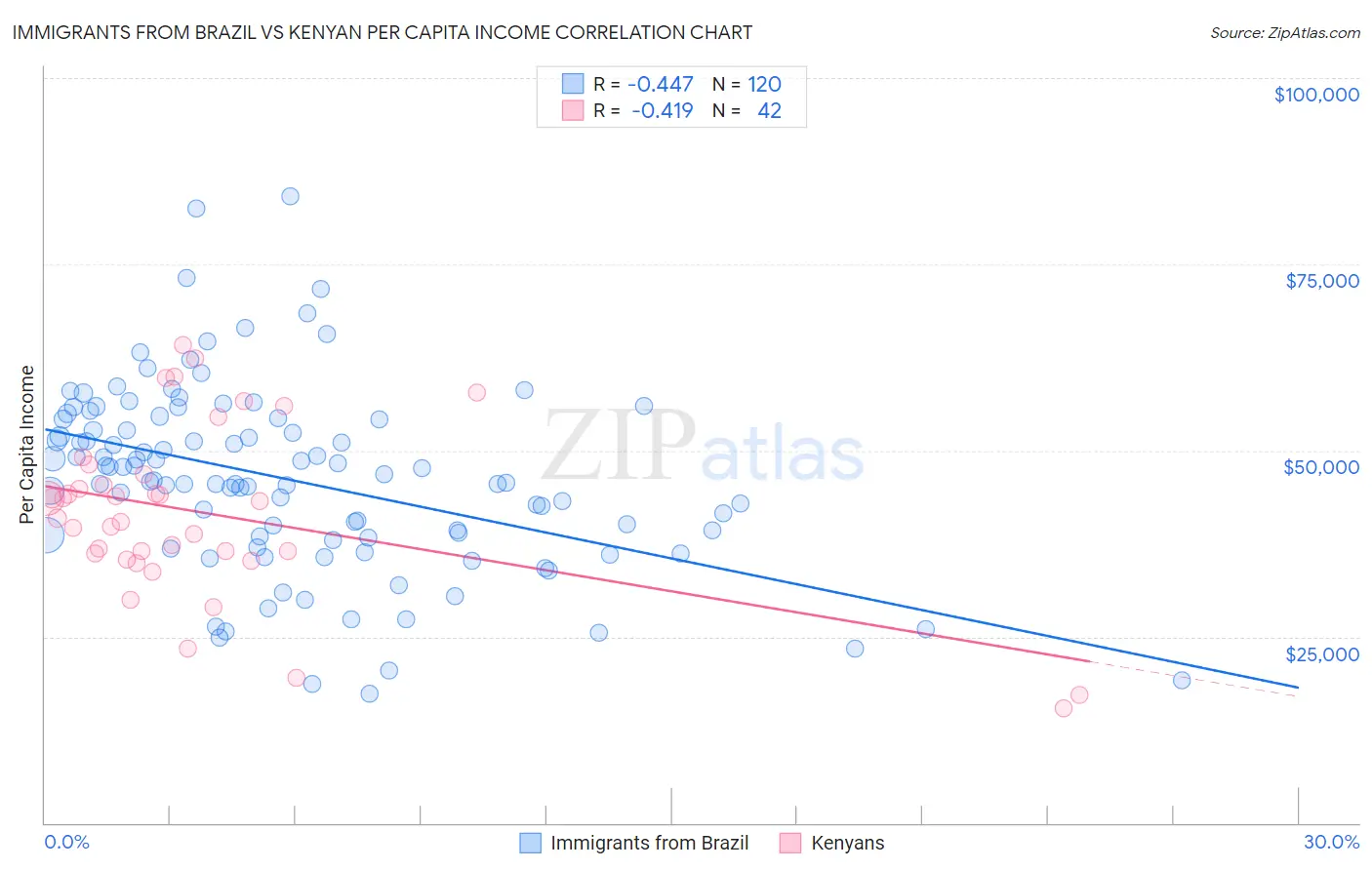 Immigrants from Brazil vs Kenyan Per Capita Income