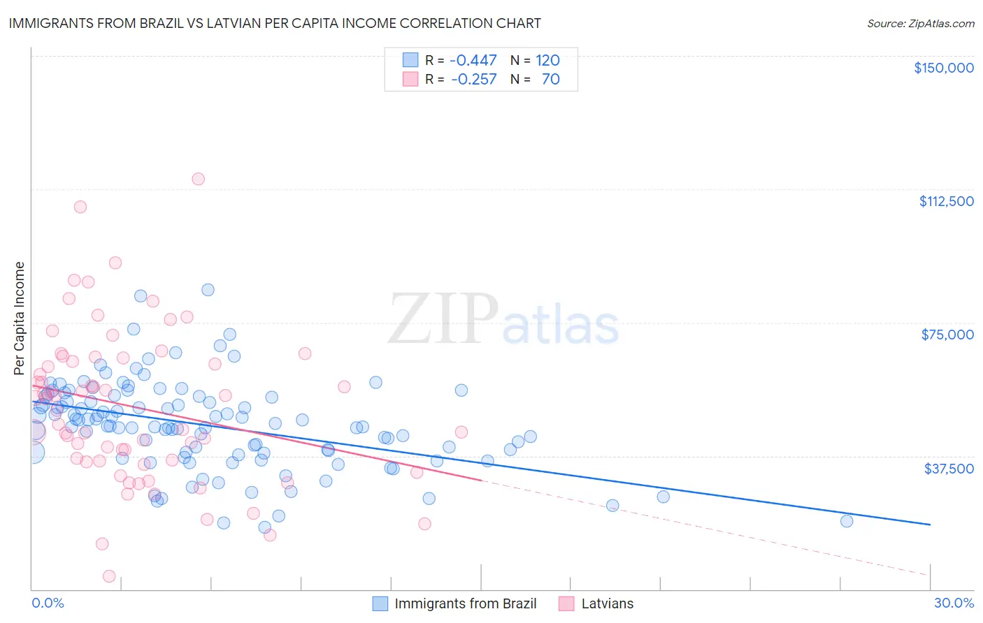 Immigrants from Brazil vs Latvian Per Capita Income