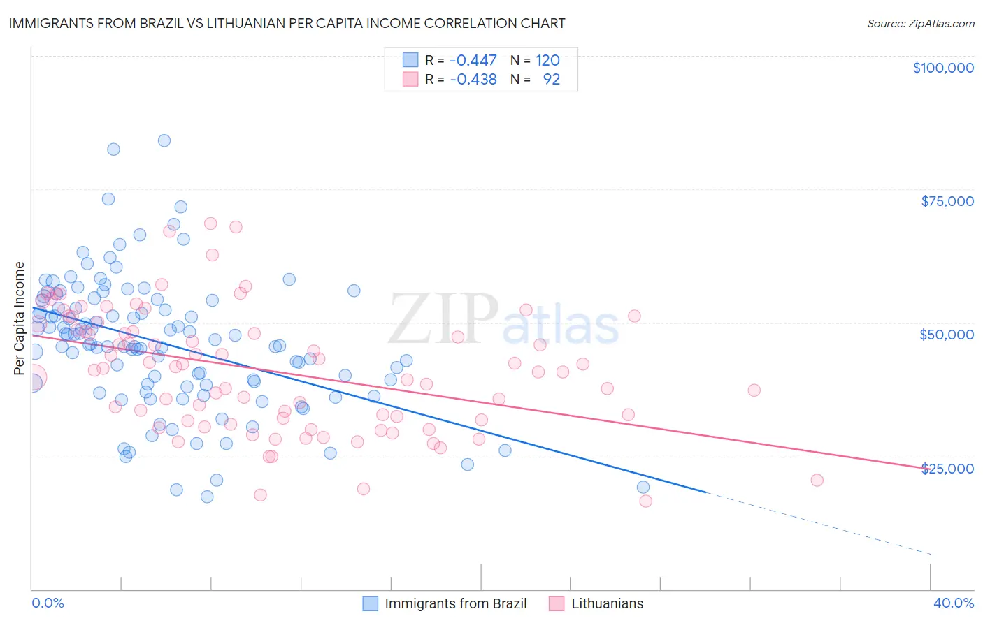 Immigrants from Brazil vs Lithuanian Per Capita Income