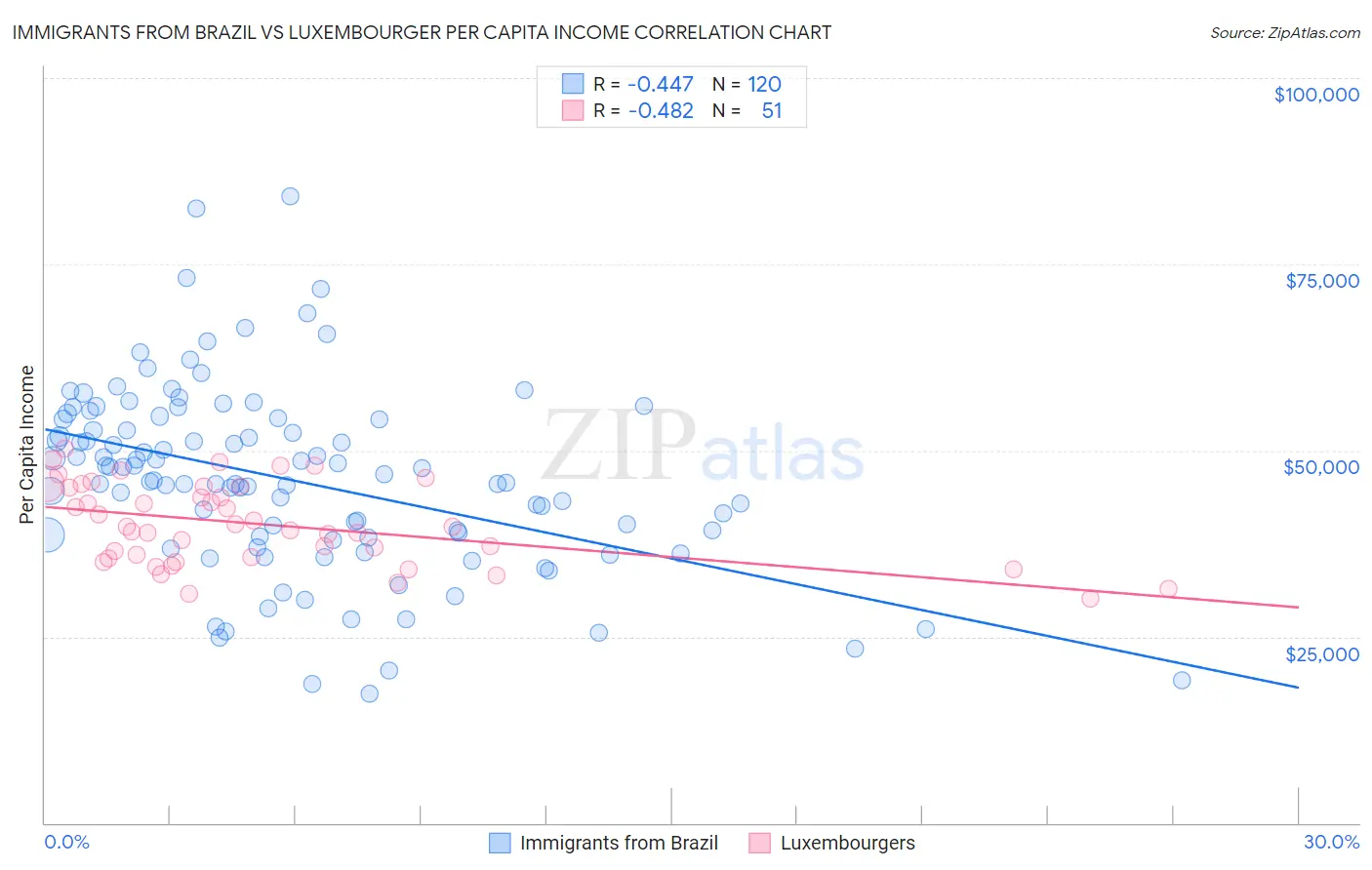 Immigrants from Brazil vs Luxembourger Per Capita Income