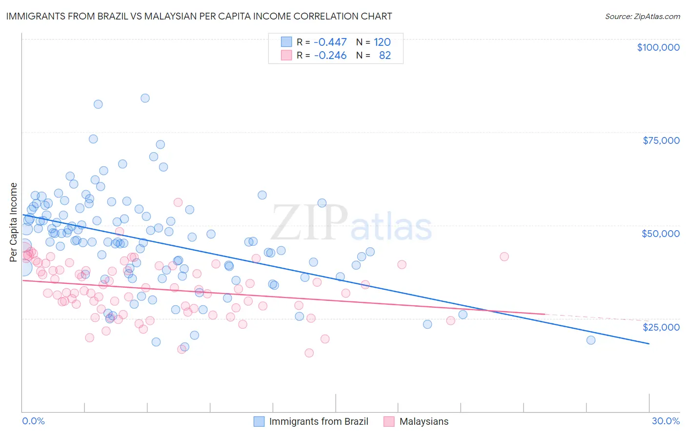 Immigrants from Brazil vs Malaysian Per Capita Income