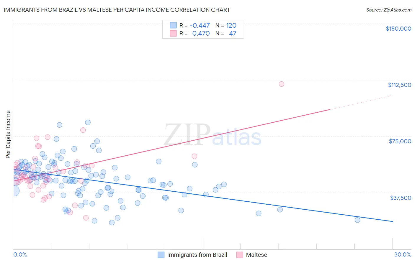 Immigrants from Brazil vs Maltese Per Capita Income