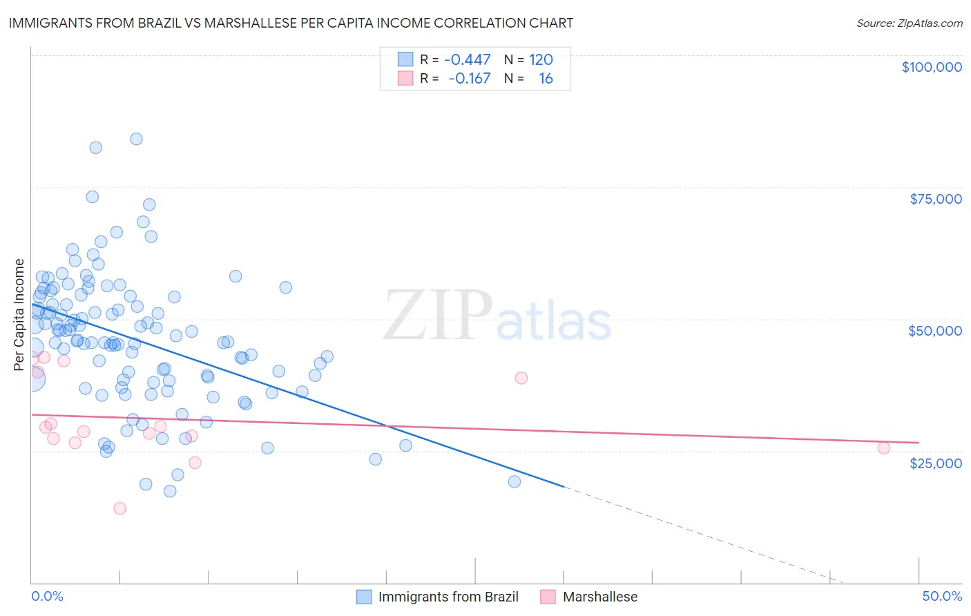 Immigrants from Brazil vs Marshallese Per Capita Income