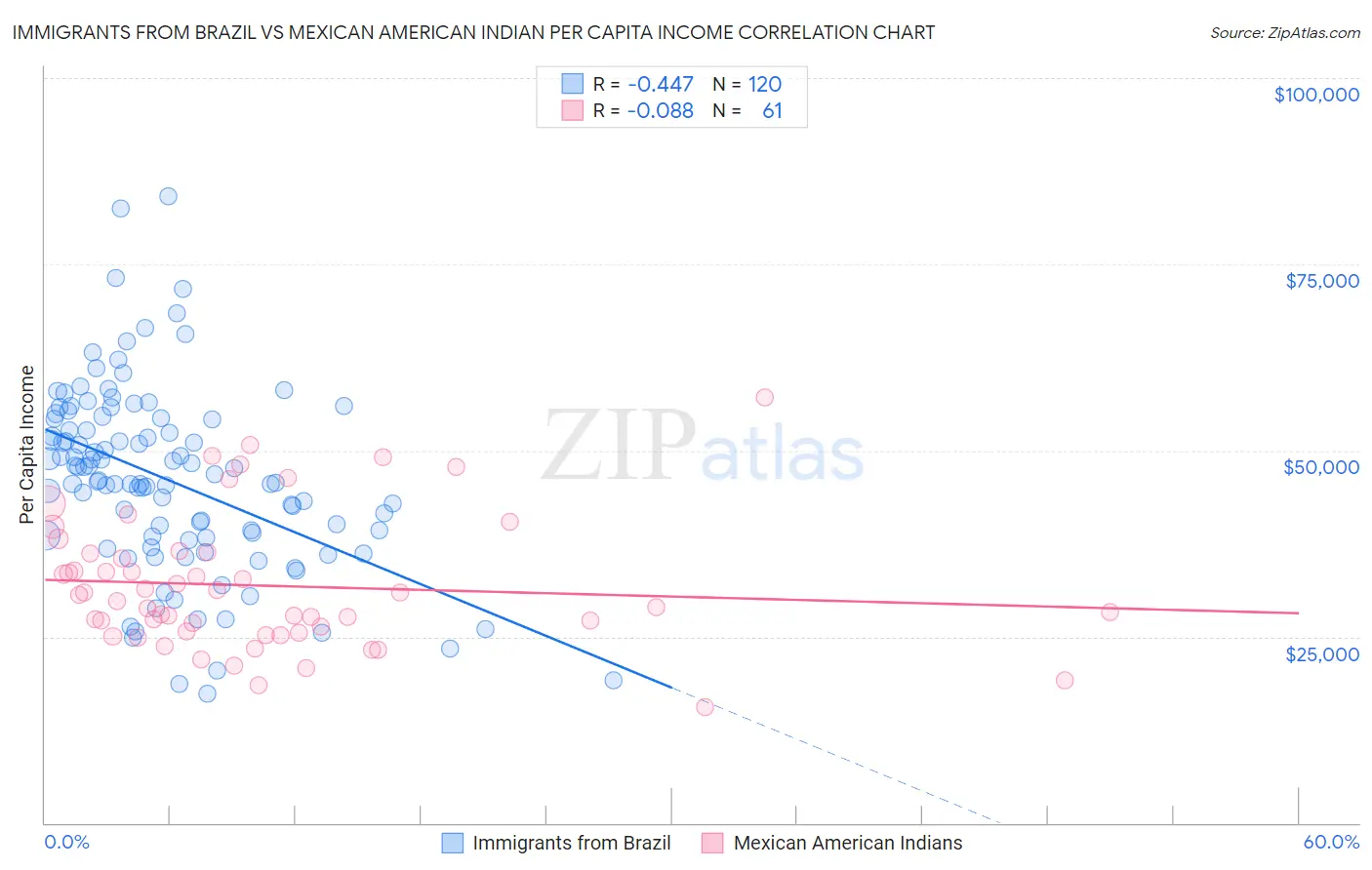 Immigrants from Brazil vs Mexican American Indian Per Capita Income