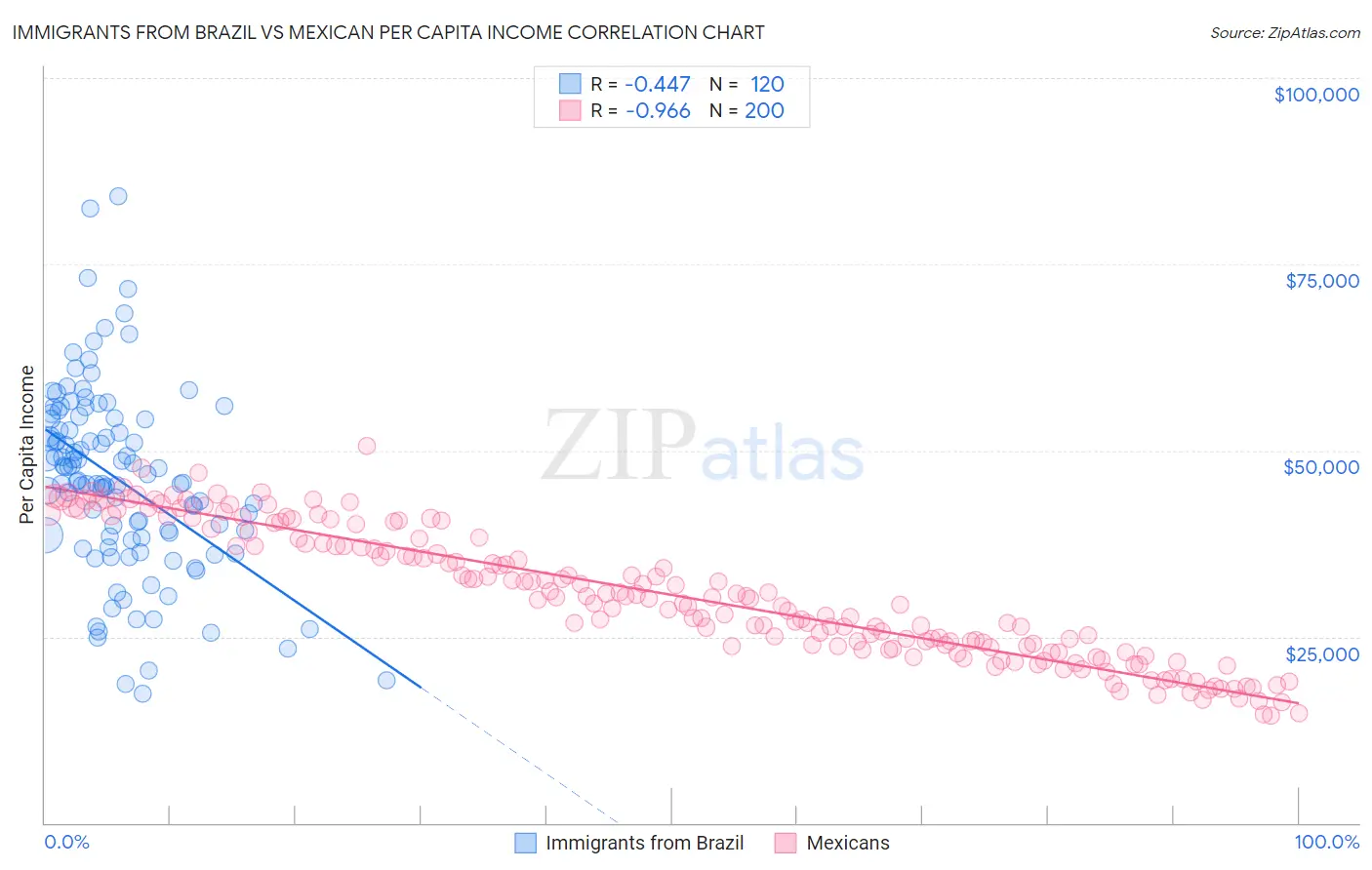 Immigrants from Brazil vs Mexican Per Capita Income