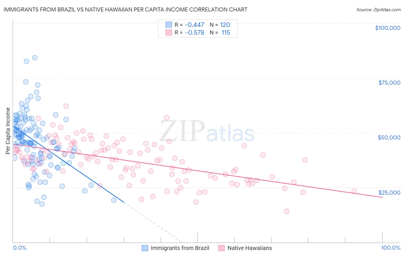 Immigrants from Brazil vs Native Hawaiian Per Capita Income